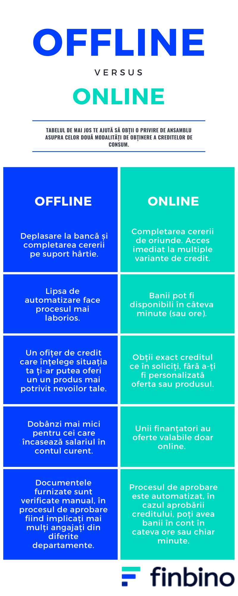 Online sau la bancă